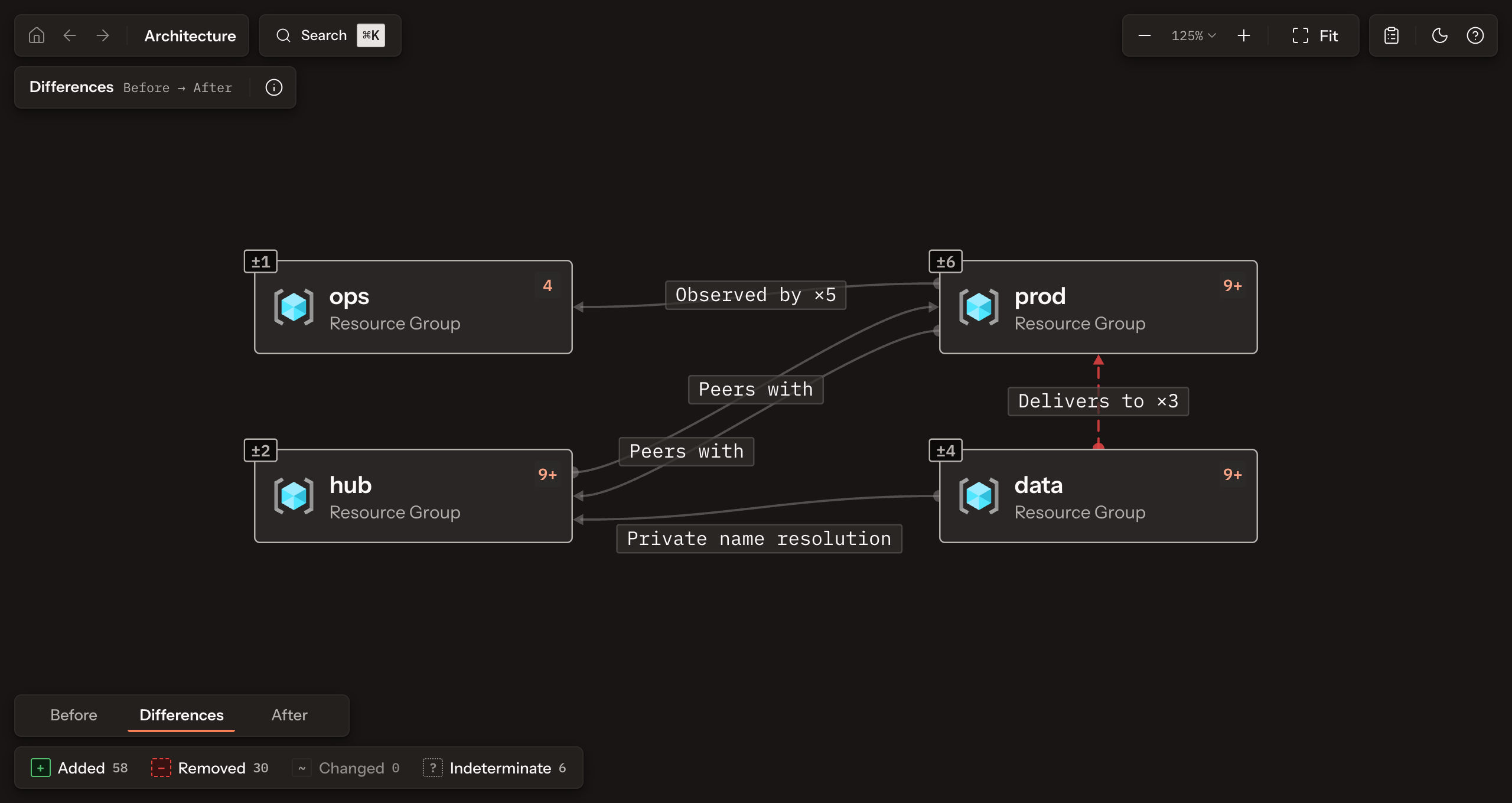 The Explorer on the Differences view of the commerce comparison: four resource groups with their change counts, a removed Delivers to relation drawn dashed in red, and the filters counting 58 added, 30 removed, and 6 indeterminate entries