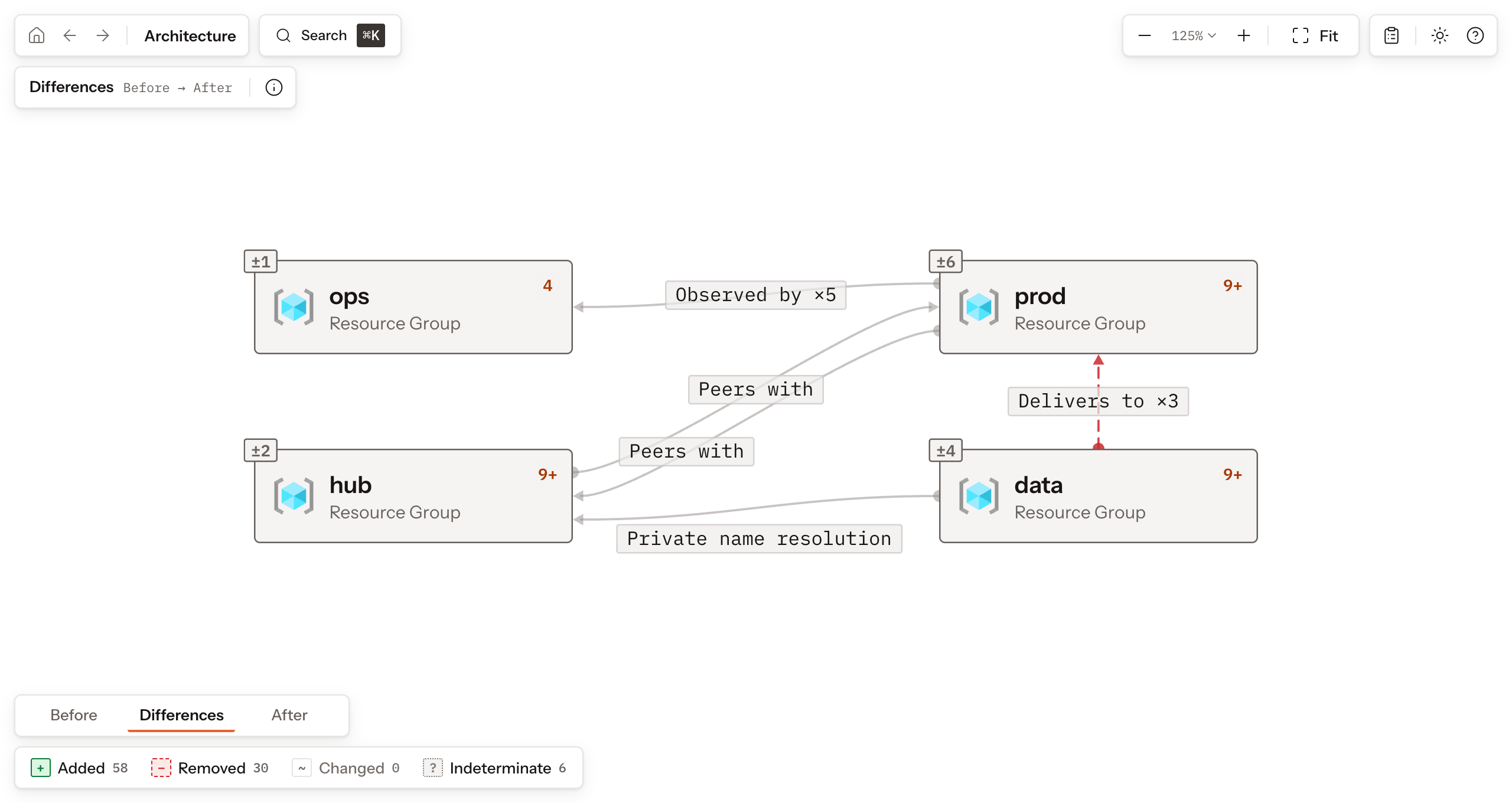 The Explorer on the Differences view of the commerce comparison: four resource groups with their change counts, a removed Delivers to relation drawn dashed in red, and the filters counting 58 added, 30 removed, and 6 indeterminate entries