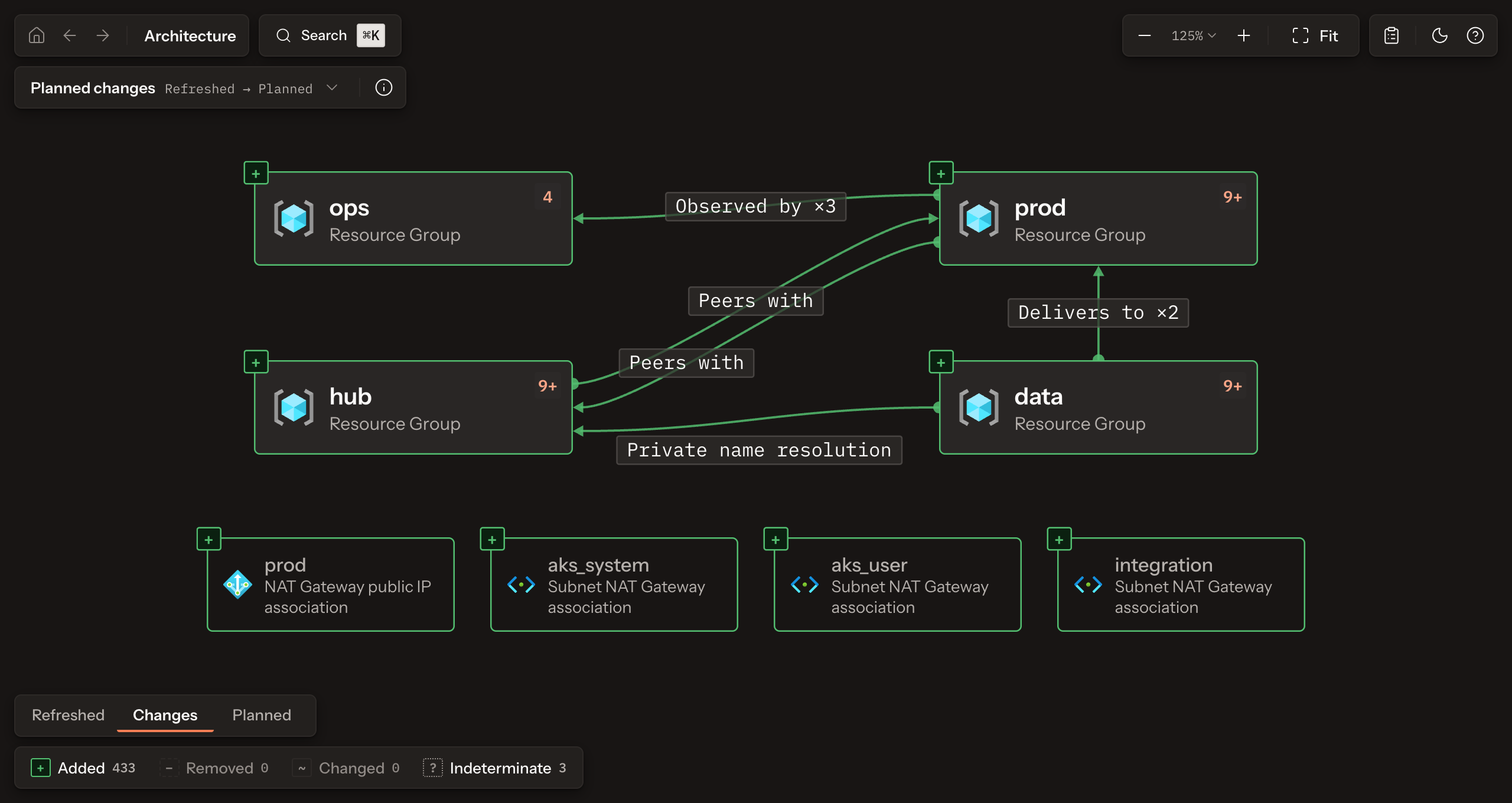 The Explorer at the top level of the commerce platform plan: four resource group blocks with their object counts, relation labels such as Peers with and Delivers to, and the Planned changes selector